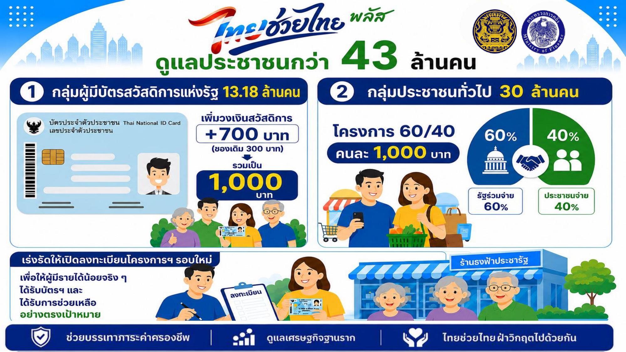 ครม. เคาะ เยียวยาด่วน! เข็น &ldquo;ไทยช่วยไทย พลัส&rdquo; อุ้มกลุ่มเปราะบาง-กระตุ้นกำลังซื้อ ฝ่าวิกฤตพลังงานยืดเยื้อ