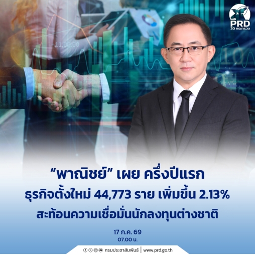 พาณิชย์ เผย ครึ่งปีแรก ธุรกิจตั้งใหม่ 44,773 ราย เพิ่มขึ้น 2.13%