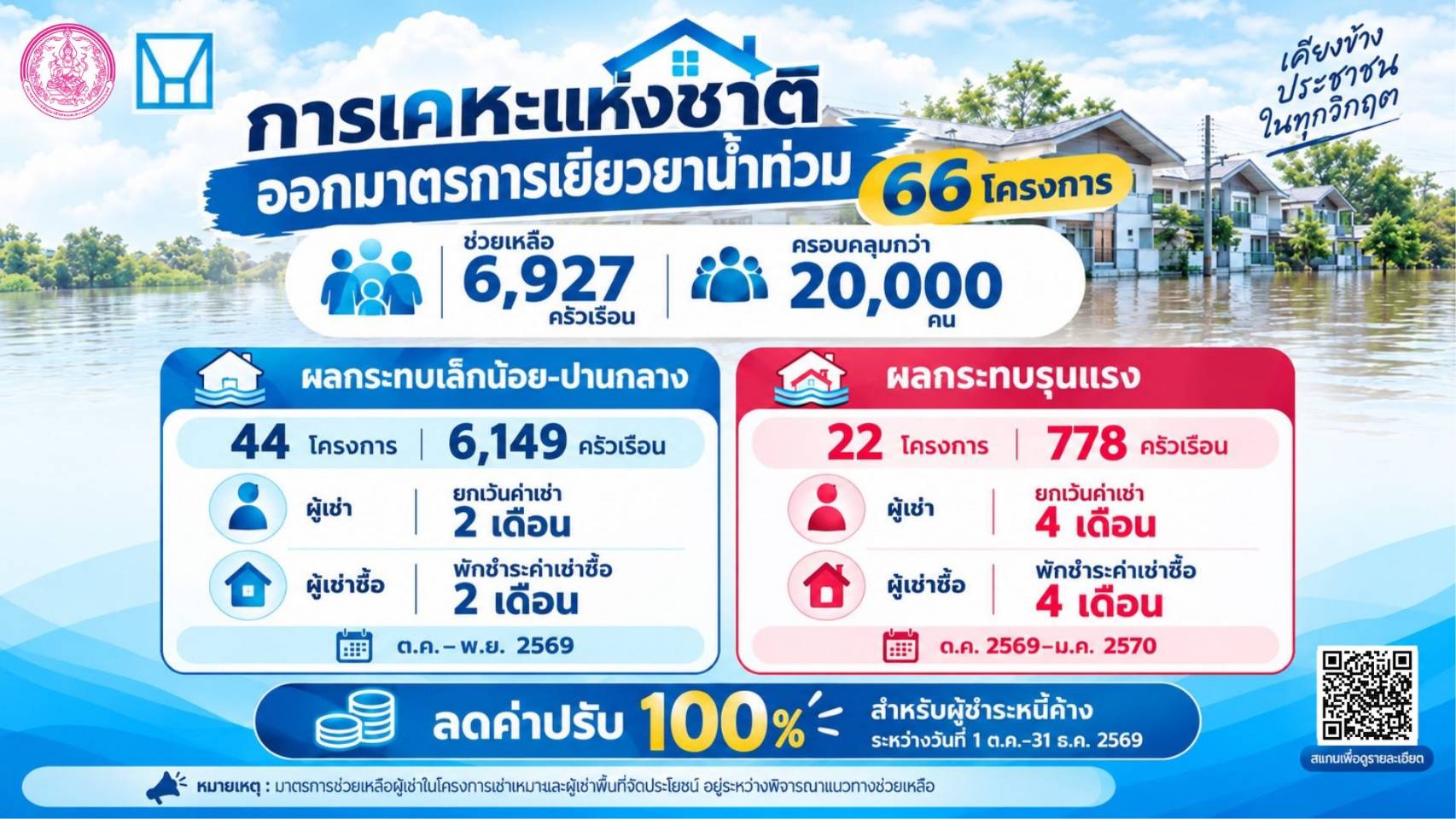 พม. ผนึกการเคหะฯ ออกมาตรการเยียวยาน้ำท่วม 66 โครงการ ปลอดค่าเช่า&ndash;พักหนี้สูงสุด 4 เดือน